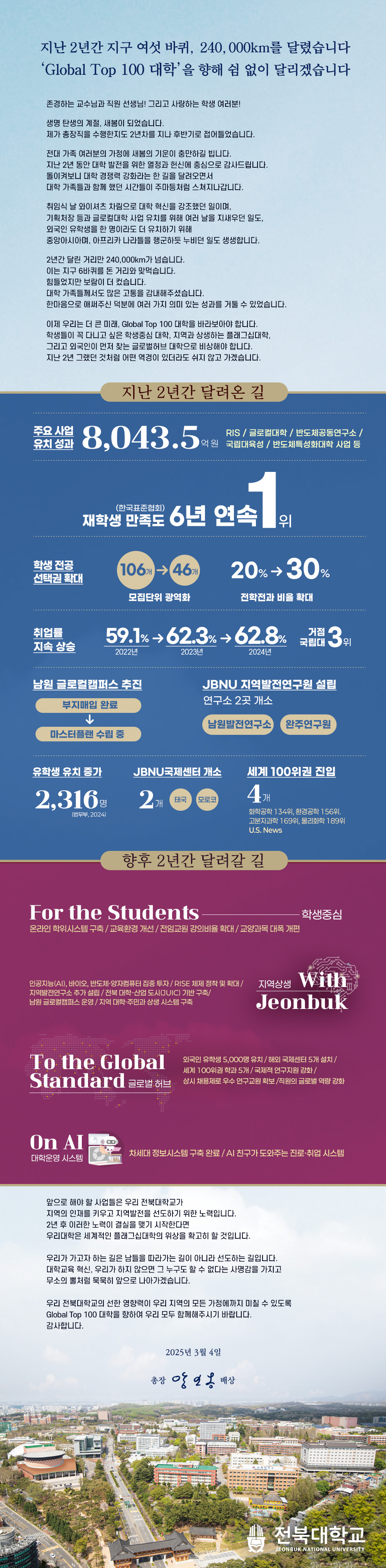 지난 2년간 지구 여섯 바퀴, 240,000km를 달렸습니다
‘Global Top 100 대학’을 향해 쉼 없이 달리겠습니다

존경하는 교수님과 직원 선생님! 그리고 사랑하는 학생 여러분!

생명 탄생의 계절, 새봄이 되었습니다.
제가 총장직을 수행한지도 2년차를 지나 후반기로 접어들었습니다.

전대 가족 여러분의 가정에 새봄의 기운이 충만하길 빕니다.
지난 2년 동안 대학 발전을 위한 열정과 헌신에 충심으로 감사드립니다.
돌이켜보니 대학 경쟁력 강화라는 한 길을 달려오면서
대학 가족들과 함께 했던 시간들이 주마등처럼 스쳐지나갑니다.

취임식 날 와이셔츠 차림으로 대학 혁신을 강조했던 일이며,
기획처장 등과 글로컬대학 사업 유치를 위해 여러 날을 지새우던 일도,
외국인 유학생을 한 명이라도 더 유치하기 위해
중앙아시아며, 아프리카 나라들을 행군하듯 누비던 일도 생생합니다.

2년간 달린 거리만 240,000km가 넘습니다.
이는 지구 6바퀴를 돈 거리와 맞먹습니다.
힘들었지만 보람이 더 컸습니다.
대학 가족들께서도 많은 고통을 감내해주셨습니다.
한마음으로 애써주신 덕분에 여러 가지 의미 있는 성과를 거둘 수 있었습니다.

이제 우리는 더 큰 미래, Global Top 100 대학을 바라보아야 합니다.
학생들이 꼭 다니고 싶은 학생중심 대학, 지역과 상생하는 플래그십대학,
그리고 외국인이 먼저 찾는 글로벌허브 대학으로 비상해야 합니다.
지난 2년 그랬던 것처럼 어떤 역경이 있더라도 쉬지 않고 가겠습니다.

- 지난 2년간 달려온 길 -

- 향후 2년간 달려갈 길 -



앞으로 해야 할 사업들은 우리 전북대학교가
지역의 인재를 키우고 지역발전을 선도하기 위한 노력입니다.
2년 후 이러한 노력이 결실을 맺기 시작한다면
우리대학은 세계적인 플래그십대학의 위상을 확고히 할 것입니다.

우리가 가고자 하는 길은 남들을 따라가는 길이 아니라 선도하는 길입니다.
대학교육 혁신, 우리가 하지 않으면 그 누구도 할 수 없다는 사명감을 가지고
무소의 뿔처럼 묵묵히 앞으로 나아가겠습니다.우리 전북대학교의 선한 영향력이 우리 지역의 모든 가정에까지 미칠 수 있도록
Global Top 100 대학을 향하여 우리 모두 함께해주시기 바랍니다.
감사합니다. 

2025년  3월  4일

총장 양오봉 배상