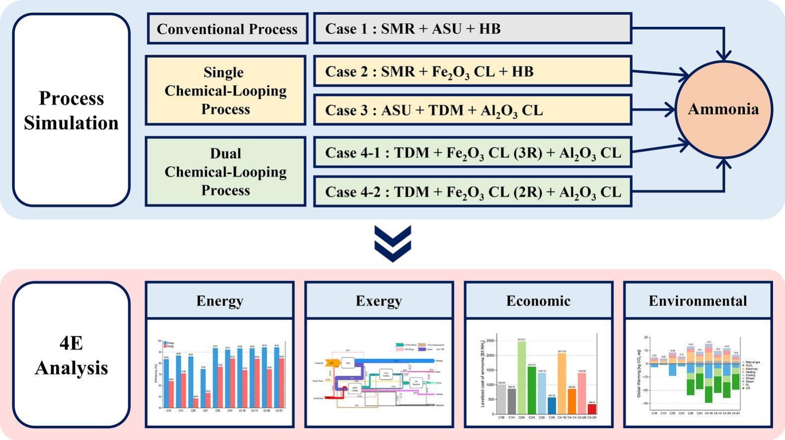 Conceptual design and 4E analysis of an ammonia synthesis process integrating methane thermal decomposition and dual chemical looping