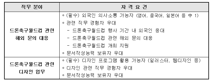 드론축구월드컵 및 드론축구 관련 행사운영 업무지원 단기계약직  채용공고 게시글 썸네일