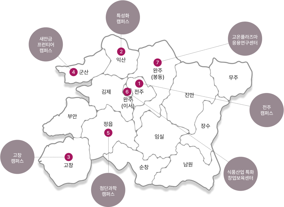 1. 전주 : 전주캠퍼스, 2. 익산 : 특성화캠퍼스, 3. 고창 : 고창캠퍼스, 4. 군산 : 새만금프런티어 캠퍼스, 5. 정읍 : 첨단과학캠퍼스, 6. 완주(이서) : 식품산업 특화 창업보육센터, 7. 완주(봉동) : 고온플라즈마 응용연구센터